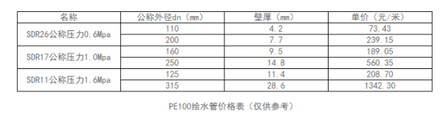 PE100給水管（guǎn）多（duō）少（shǎo）錢一（yī）米？PE給水管價格表