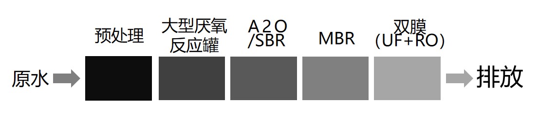 垃圾發電廠現有膜（mó）處理技術