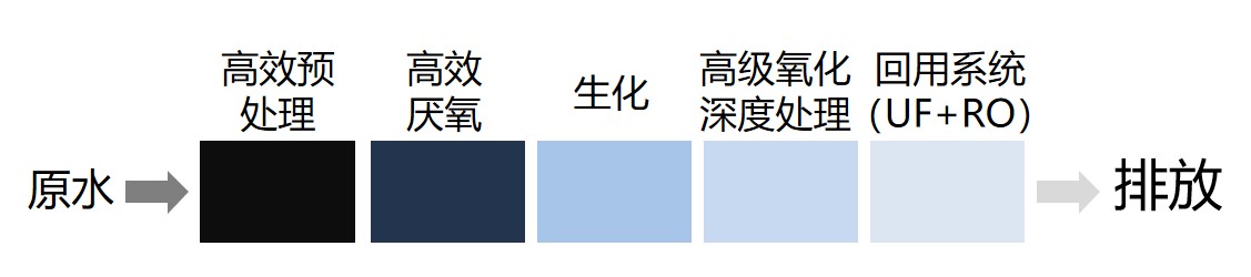 垃圾發電廠堆（duī）酵滲濾液100%回用創（chuàng）新工藝