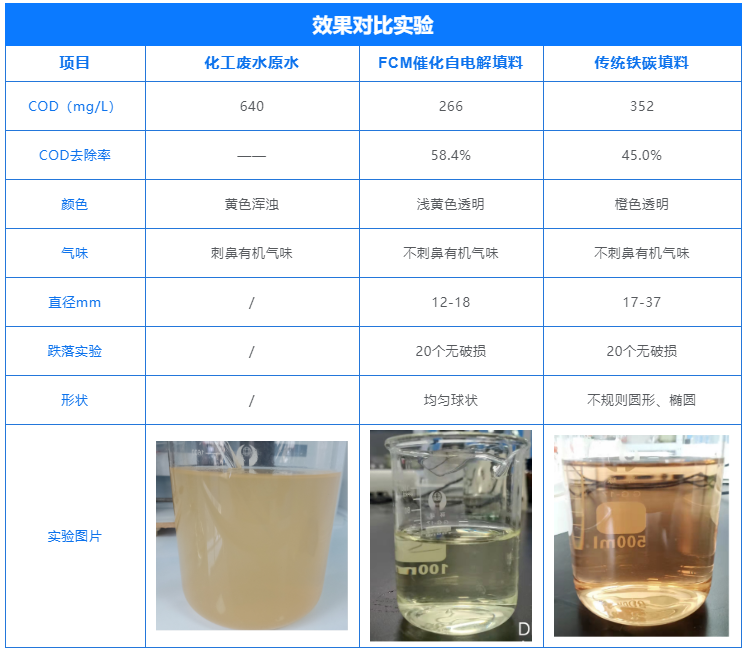 鐵碳填料（liào）對比試驗