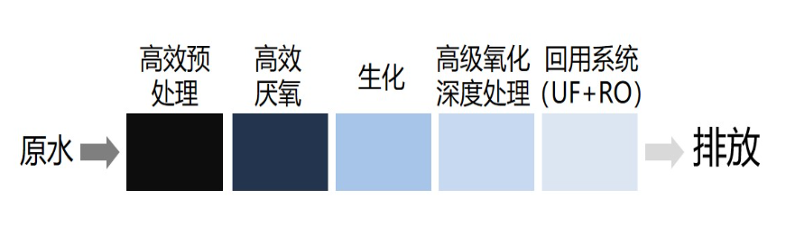 垃圾發電廠堆酵滲濾液(yè)100%回(huí)用創新工藝 垃圾發電廠堆(duī)酵滲濾液100%回用創新(xīn)工藝(yì)